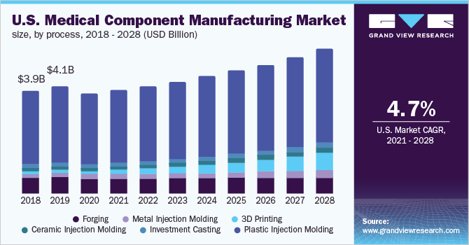 U.S. medical component manufacturing market size, by process, 2018 - 2030 (USD Billion)