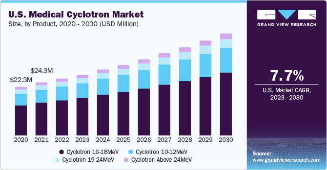 U.S. Medical Cyclotron market size and growth rate, 2023 - 2030