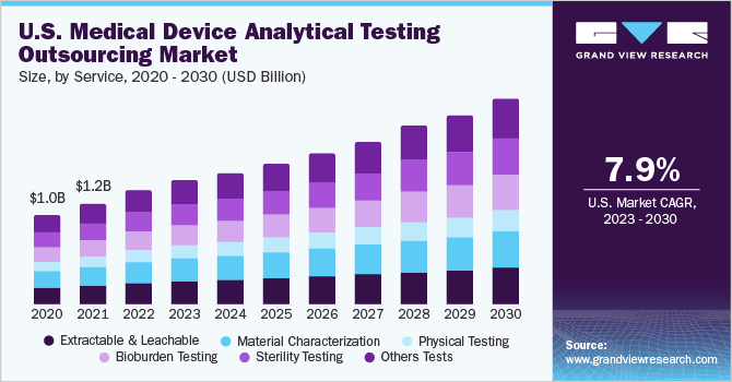 U.S. medical device analytical testing outsourcing market size, by service, 2020 - 2030 (USD Billion)