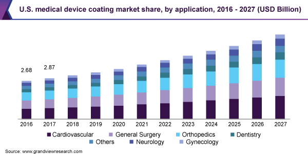 U.S. medical device coating market size