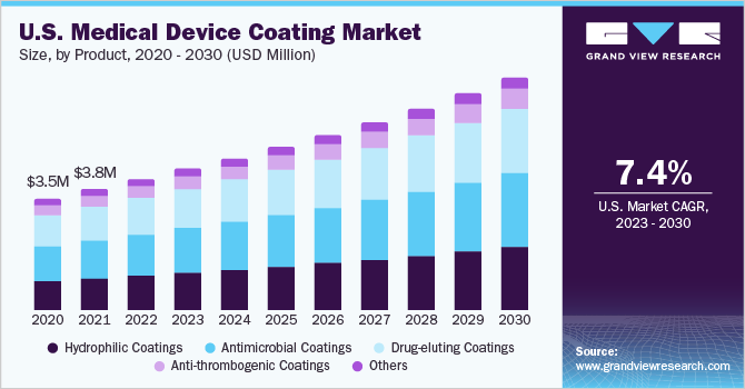  U.S. medical device coating market size, by product, 2020 - 2030 (USD Million)