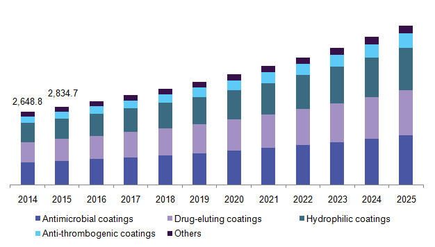 U.S. medical device coatings market, by product, 2014 - 2025 (USD Million)