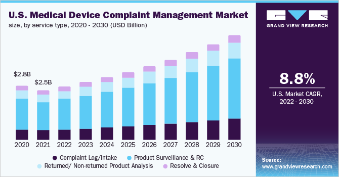 U.S. medical device complaint management market size, by service type, 2020 - 2030 (USD Billion)