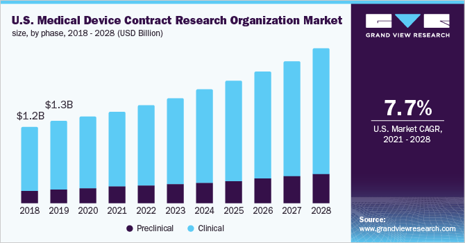U.S. medical device contract research organization market size, by phase, 2018 - 2028 (USD Billion)