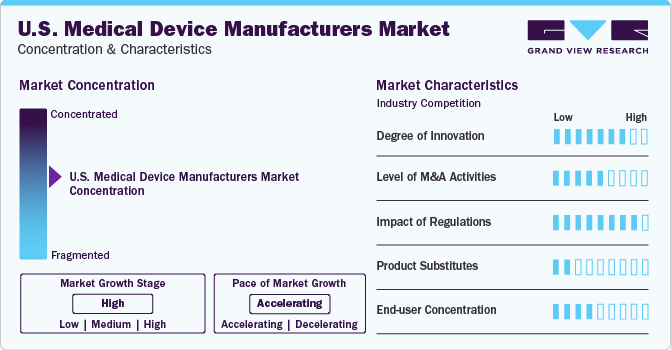 U.S. Medical Device Manufacturers Market Concentration & Characteristics