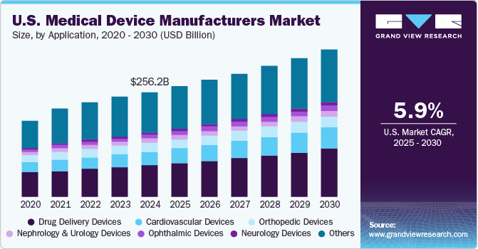 The U.S. medical device manufacturers market share, by type, 2016 - 2028 (USD Billion)