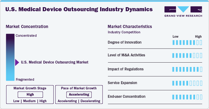 U.S. Medical Device Outsourcing Industry Dynamics
