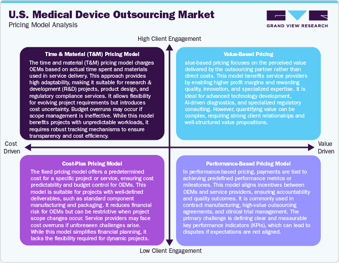 U.S. Medical Device Outsourcing Market Pricing Model Analysis