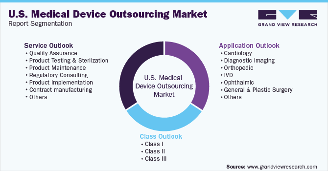 U.S. Medical Device Outsourcing Market Segmentation