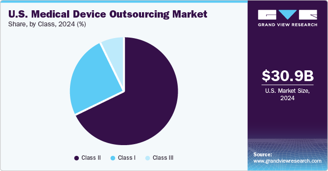 U.S. Medical Device Outsourcing Market Share, By Class, 2024 (%)