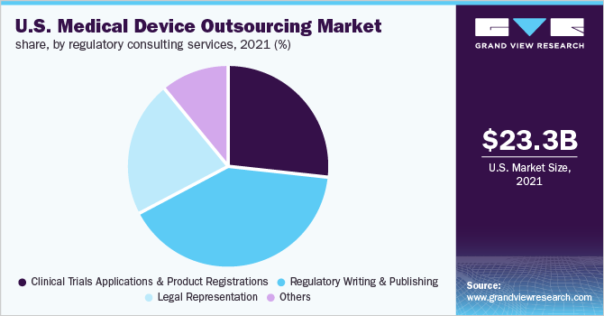 U.S. medical device outsourcing market share, by regulatory consulting services, 2021 (%)