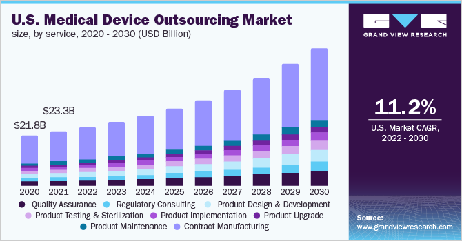 The U.S. medical device outsourcing market size, by service, 2016 - 2028 (USD Billion)