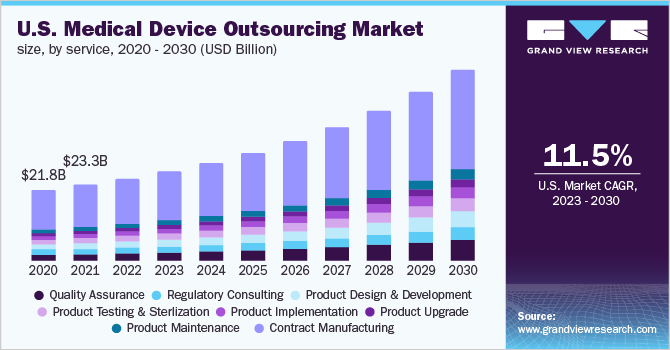 U.S. medical device outsourcing market size, by service, 2020 - 2030 (USD Billion)