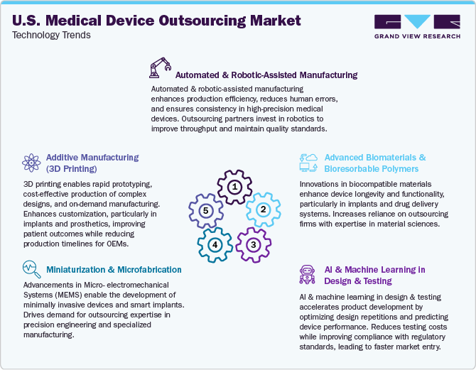 U.S. Medical Device Outsourcing Market Technological Trends