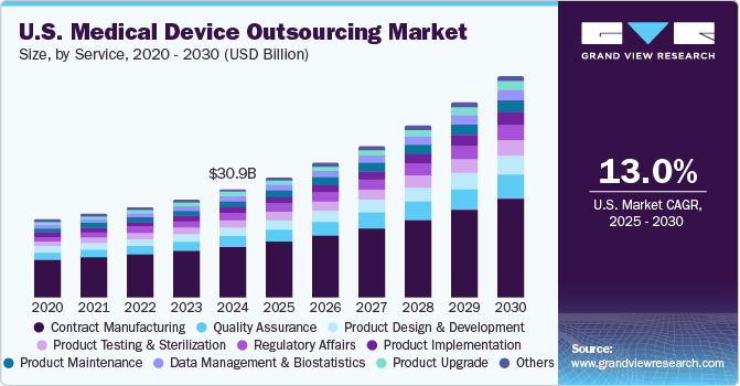 U.S. medical device outsourcing market size, by service, 2015 - 2026 (USD Billion)