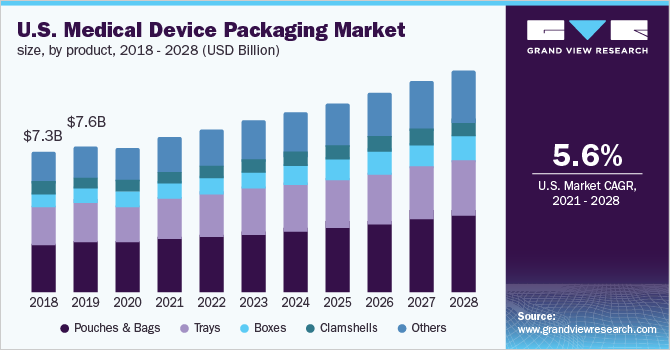 U.S. medical device packaging market size, by product, 2018 - 2028 (USD Billion)
