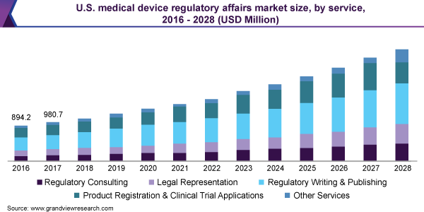 U.S. medical device regulatory affairs market size, by service, 2016 - 2028 (USD Million)