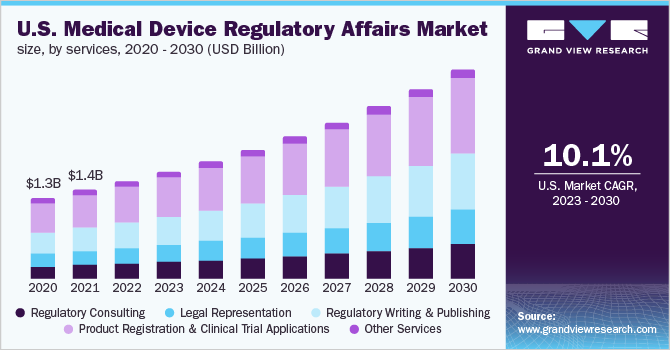 U.S. medical device regulatory affairs market share, by services, 2020 - 2030 (USD Billion)