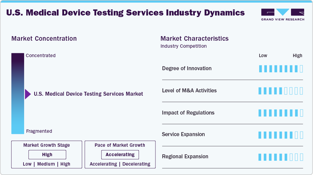 U.S. Medical Device Testing Services Industry Dynamics