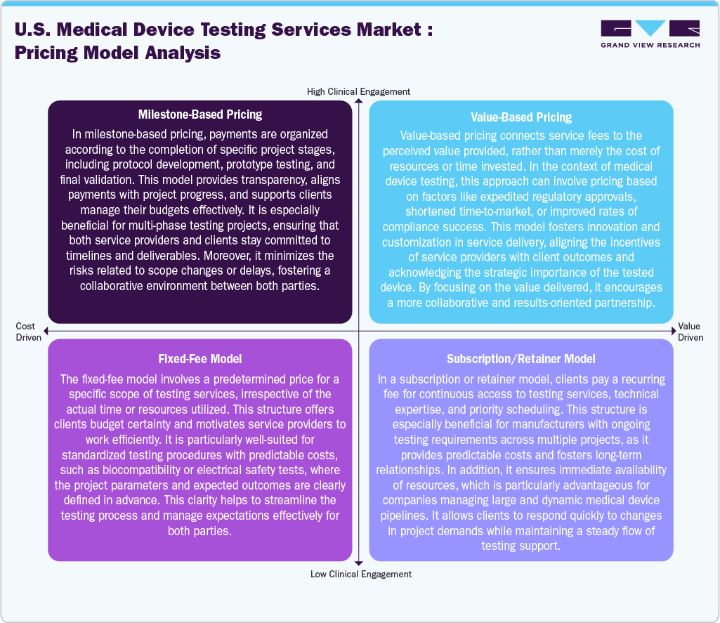U.S. Medical Device Testing Services Market Pricing Model Analysis