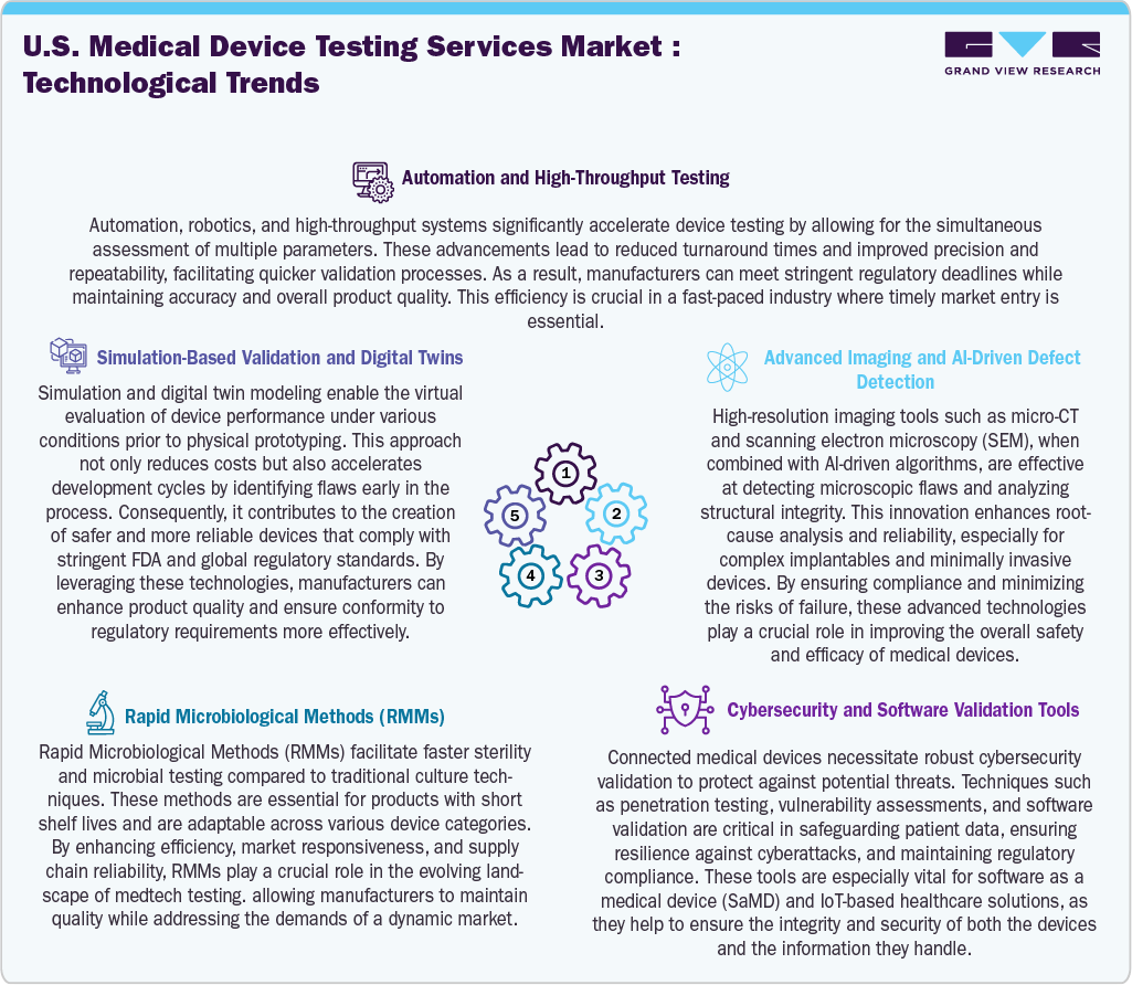 U.S. Medical Device Testing Services Market Technological Advancements