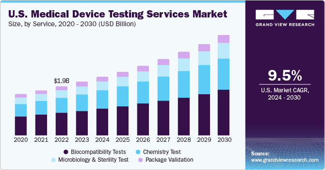 U.S. medical device testing services market size, by product, 2014-2025 (USD Million)