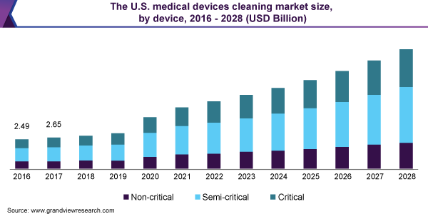 The U.S. medical devices cleaning market size, by device, 2016 - 2028 (USD Billion)