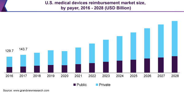 U.S. medical devices reimbursement market size, by payer, 2016 - 2028 (USD Billion)