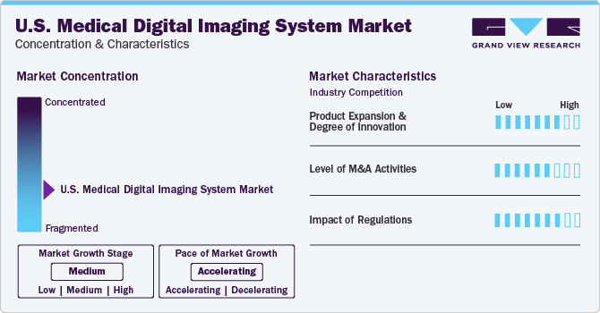 U.S. Medical Digital Imaging System Market Concentration & Characteristics
