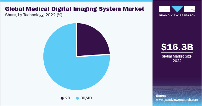 U.S. Medical Digital Imaging System Market share and size, 2022