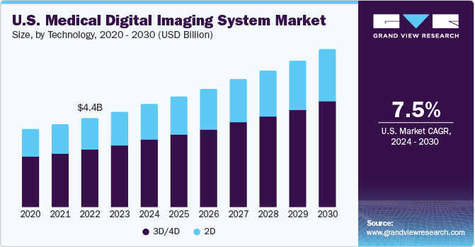 U.S. Medical Digital Imaging System market size and growth rate, 2024 - 2030