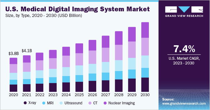 U.S. Medical Digital Imaging System Market size and growth rate, 2023 - 2030