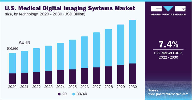 U.S. medical digital imaging systems market size, by product, 2020 - 2030 (USD Billion)