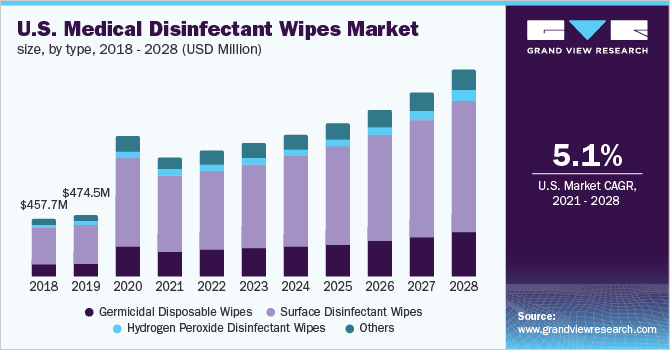 U.S. medical disinfectant wipes market size, by type, 2018 - 2028 (USD Million)
