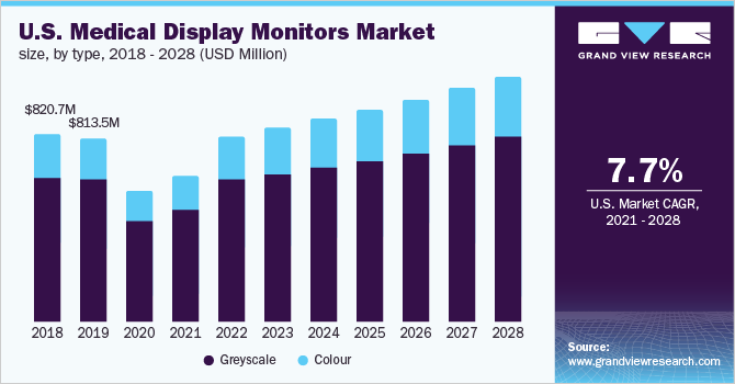 U.S. medical display monitors market size, by type, 2018 - 2028 (USD Million)