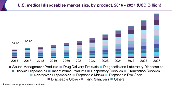 U.S. medical disposables market size