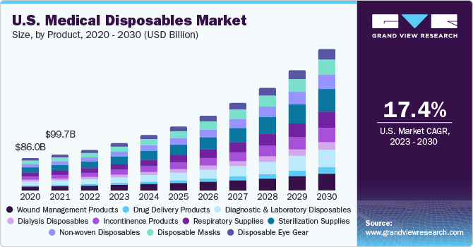 U.S. medical disposables market size, by product, 2018 - 2028 (USD Billion)