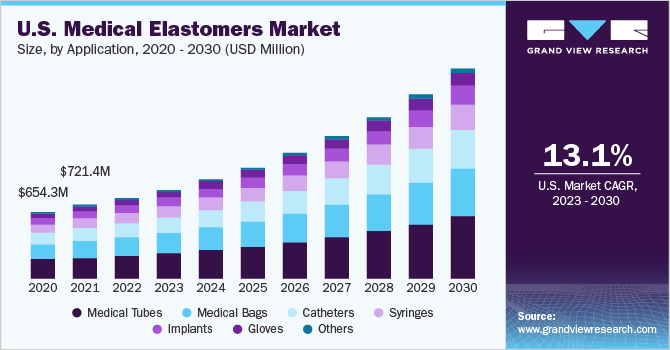 U.S. Medical Elastomers market size and growth rate, 2023 - 2030
