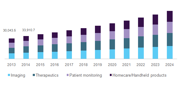 U.S. medical electronics market