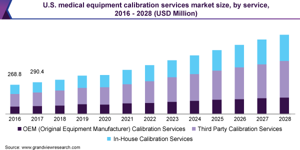 U.S. medical equipment calibration services market size, by service, 2016 - 2028 (USD Million)