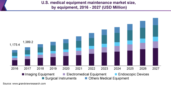 U.S. medical equipment maintenance market size, by equipment, 2016 - 2027 (USD Million) 