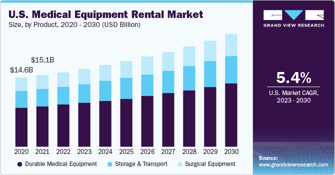 U.S. Medical Equipment Rental Market size and growth rate, 2023 - 2030