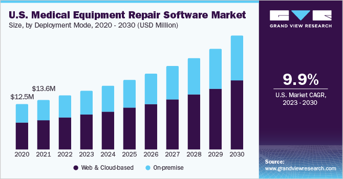 U.S. Medical Equipment Repair Software Market size and growth rate, 2023 - 2030