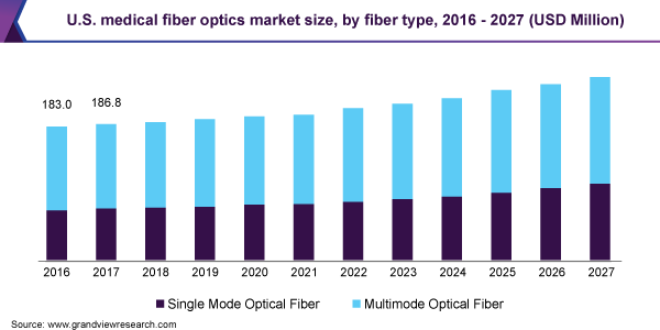 U.S. medical fiber optics market size, by fiber type, 2016 - 2027 (USD Million)