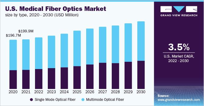 U.S. Medical Fiber Optics Market Size by Type, 2020 - 2030 (USD Million)