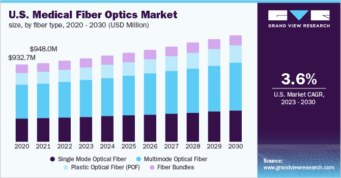  U.S. medical fiber optics market size, by fiber type, 2020 - 2030 (USD Million)