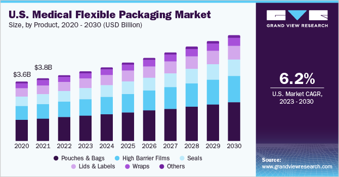 U.S. Medical Flexible Packaging Market size and growth rate, 2023 - 2030