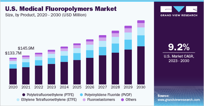 U.S. medical fluoropolymers market size, by product, 2020 - 2030 (USD Million)