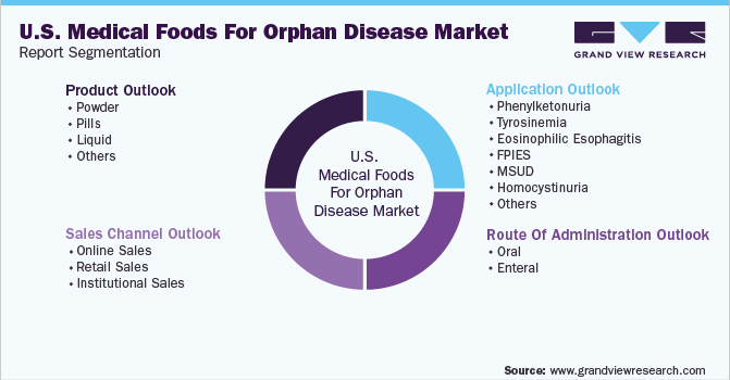 U.S. Medical Foods For Orphan Disease Market Segmentation