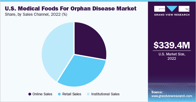 U.S. medical foods for orphan disease market share, by sales channel, 2022 (%)